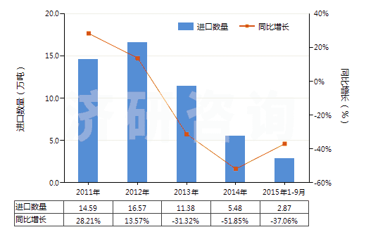 2011-2015年9月中國硫酸鉀(HS31043000)進口量及增速統(tǒng)計